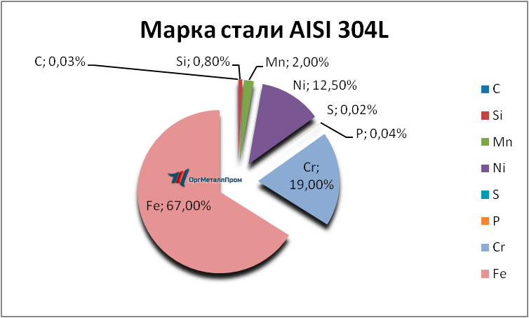   AISI 304L   ivanovo.orgmetall.ru
