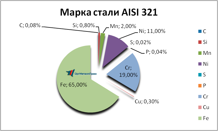   AISI 321     ivanovo.orgmetall.ru