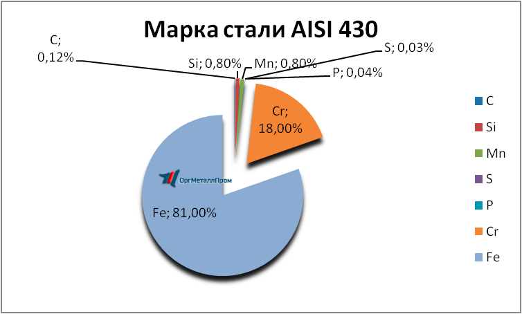   AISI 430 (1217)    ivanovo.orgmetall.ru