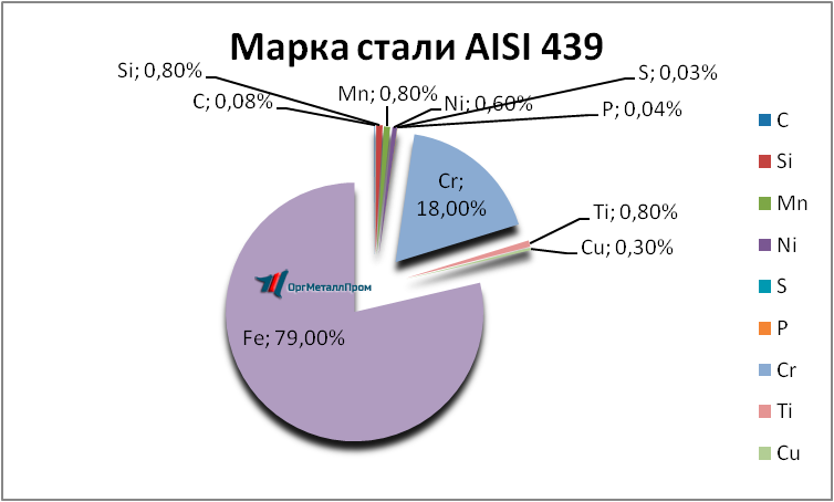   AISI 439   ivanovo.orgmetall.ru